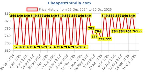 ajio.com fashionable chikan handikraft Women Embroidered Palazzos with Drawstring Waist fashionable chikan handikraft Price History Graph from 25 Dec 2024 to 20 Oct 2025
