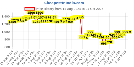 ajio.com feranoid Women Embroidered Palazzos with Elasticated Waist feranoid Price History Graph from 15 Aug 2024 to 23 Oct 2025