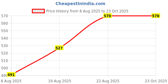 ajio.com bcz Women Embroidered Palazzos with Elasticated Waist  bcz Price History Graph from 8 Aug 2025 to 23 Oct 2025