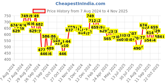 ajio.com lyra Women Embroidered Palazzos with Elasticated Waistband lyra Price History Graph from 7 Aug 2024 to 2 Nov 2025