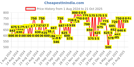 ajio.com club york Women Embroidered Poncho club york Price History Graph from 1 Aug 2024 to 21 Oct 2025