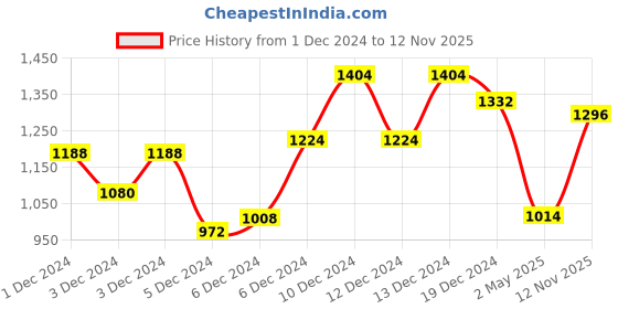 ajio.com jaipur kurti Women Embroidered Pure Georgette Saree jaipur kurti Price History Graph from 1 Dec 2024 to 12 Nov 2025
