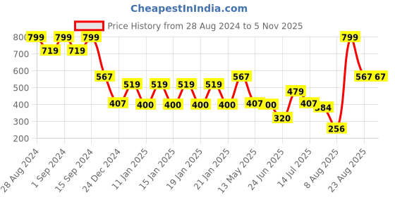 ajio.com teamspirit Women Embroidered Regular Fit Bomber Jacket teamspirit Price History Graph from 28 Aug 2024 to 3 Nov 2025