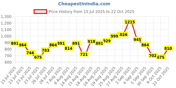 ajio.com levi's Women Embroidered Regular Fit Crew-Neck Sweatshirt levi's Price History Graph from 15 Jul 2025 to 22 Oct 2025