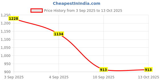 ajio.com vishudh Women Embroidered Regular Fit Front-Open Shrug  vishudh Price History Graph from 3 Sep 2025 to 13 Oct 2025