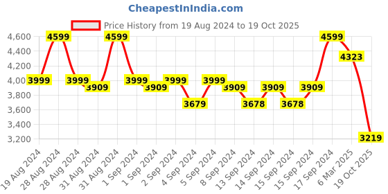 ajio.com fabindia Women Embroidered Regular Fit Jacket fabindia Price History Graph from 19 Aug 2024 to 19 Oct 2025