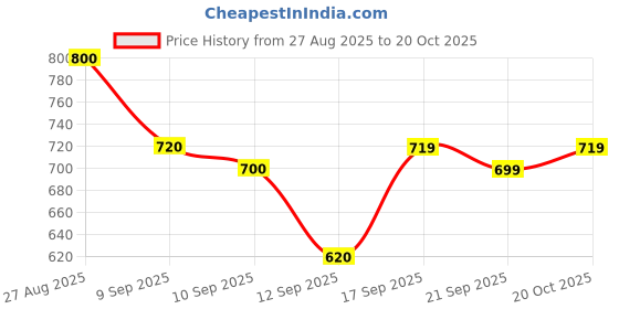 ajio.com leia Women Embroidered Regular Fit Jacket leia Price History Graph from 27 Aug 2025 to 20 Oct 2025