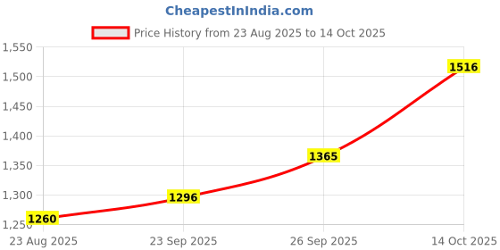 ajio.com indie picks Women Embroidered Regular Fit Palazzos indie picks Price History Graph from 23 Aug 2025 to 14 Oct 2025