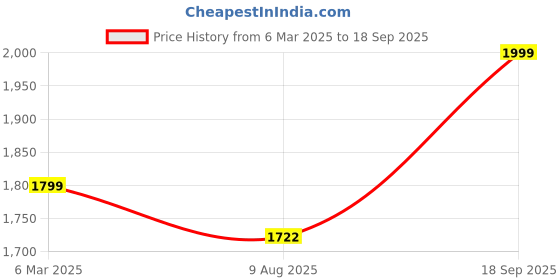 ajio.com Women Embroidered Regular Fit Pure Cotton Top Price History Graph from 6 Mar 2025 to 18 Sep 2025