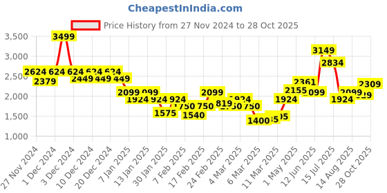 ajio.com only Women Embroidered Regular Fit Shirt only Price History Graph from 27 Nov 2024 to 28 Oct 2025