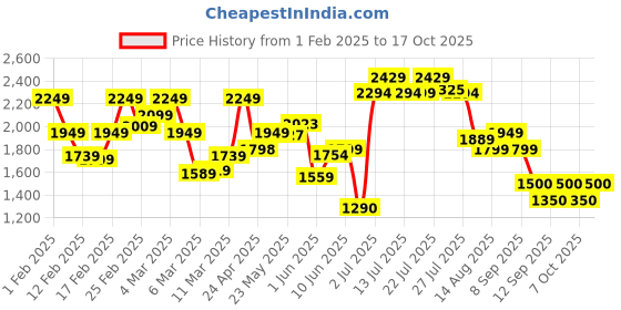 ajio.com only Women Embroidered Regular Fit Shirt only Price History Graph from 1 Feb 2025 to 17 Oct 2025