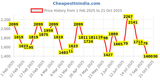 ajio.com only Women Embroidered Regular Fit Shirt only Price History Graph from 1 Feb 2025 to 21 Oct 2025
