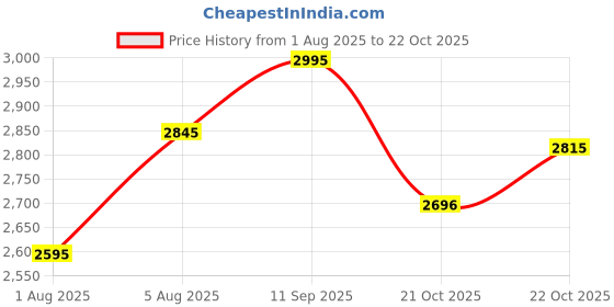 ajio.com lakshita Women Embroidered Regular Fit Shirt lakshita Price History Graph from 1 Aug 2025 to 22 Oct 2025