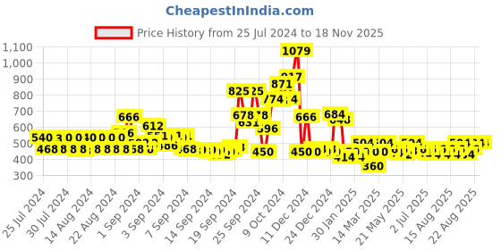 ajio.com kassually Women Embroidered Regular Fit Shrug kassually Price History Graph from 25 Jul 2024 to 18 Nov 2025