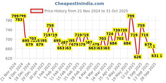 ajio.com bata Women Embroidered Regular Fit Slip-On Sandals with Flat Heels bata Price History Graph from 21 Nov 2024 to 30 Oct 2025