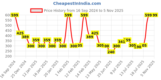 ajio.com teamspirit Women Embroidered Regular Fit Sweatshirt teamspirit Price History Graph from 16 Sep 2024 to 2 Nov 2025