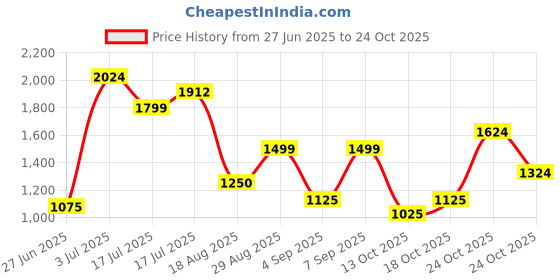 ajio.com only Women Embroidered Regular Fit Sweatshirt only Price History Graph from 27 Jun 2025 to 24 Oct 2025