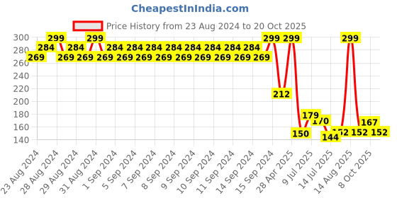 ajio.com teamspirit Women Embroidered Regular Fit T-Shirt teamspirit Price History Graph from 23 Aug 2024 to 20 Oct 2025