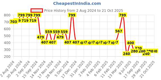 ajio.com dnmx Women Embroidered Regular Fit Top dnmx Price History Graph from 2 Aug 2024 to 20 Oct 2025