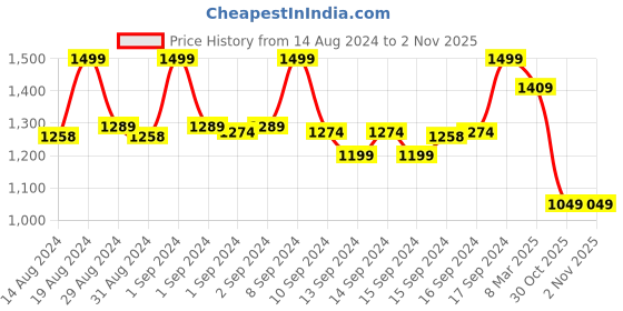 ajio.com fabindia Women Embroidered Regular Fit Top fabindia Price History Graph from 14 Aug 2024 to 2 Nov 2025