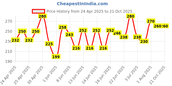 ajio.com palsiya presents Women Embroidered Regular Fit Top palsiya presents Price History Graph from 24 Apr 2025 to 21 Oct 2025