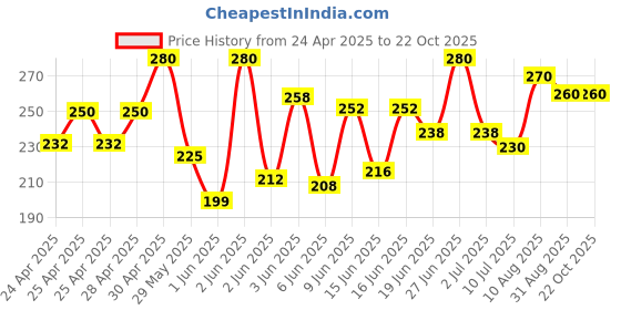 ajio.com palsiya presents Women Embroidered Regular Fit Top palsiya presents Price History Graph from 24 Apr 2025 to 20 Oct 2025