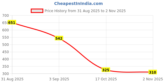 ajio.com vishudh Women Embroidered Regular Fit V-Neck Shrug vishudh Price History Graph from 31 Aug 2025 to 2 Nov 2025