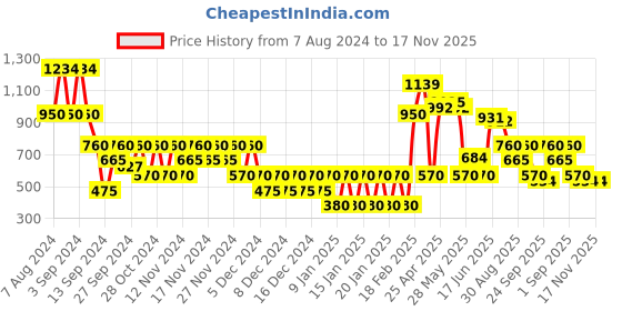 ajio.com svrnaa by azorte Women Embroidered Relaxed Fit A-Line Dress svrnaa by azorte Price History Graph from 7 Aug 2024 to 17 Nov 2025