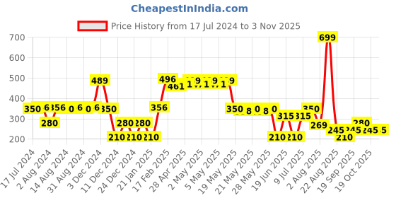 ajio.com fusion Women Embroidered Relaxed Fit Crop Top fusion Price History Graph from 17 Jul 2024 to 2 Nov 2025