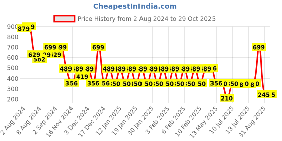 ajio.com fusion Women Embroidered Relaxed Fit Shirt fusion Price History Graph from 2 Aug 2024 to 29 Oct 2025