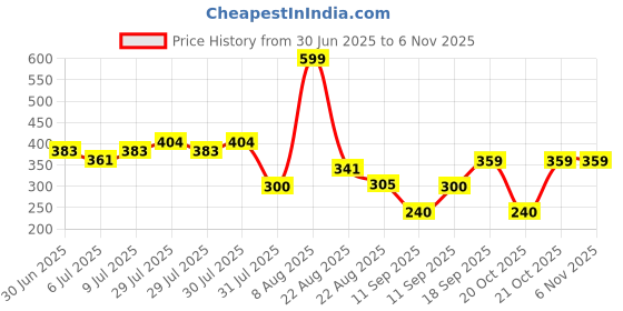 ajio.com siyahi Women Embroidered Relaxed Fit Shirt siyahi Price History Graph from 30 Jun 2025 to 2 Nov 2025