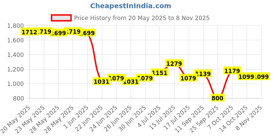 ajio.com biba Women Embroidered Relaxed Fit Shirt biba Price History Graph from 20 May 2025 to 2 Nov 2025