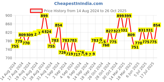 ajio.com vivera Women Embroidered Relaxed Fit Top vivera Price History Graph from 14 Aug 2024 to 26 Oct 2025