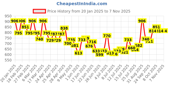 ajio.com svaraa Women Embroidered Relaxed Fit Top svaraa Price History Graph from 20 Jan 2025 to 3 Nov 2025