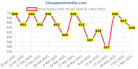ajio.com svaraa Women Embroidered Relaxed Fit Top svaraa Price History Graph from 20 Jan 2025 to 1 Nov 2025
