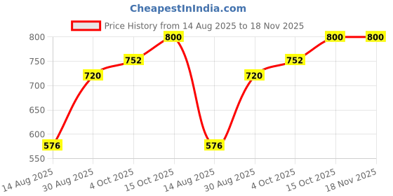 ajio.com the mom store Women Embroidered Relaxed Fit Top the mom store Price History Graph from 14 Aug 2025 to 17 Nov 2025