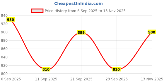 ajio.com myshka Women Embroidered Relaxed Fit Top myshka Price History Graph from 6 Sep 2025 to 13 Nov 2025