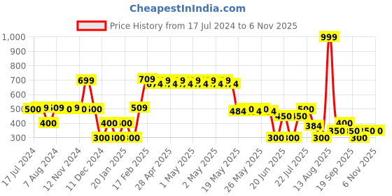 ajio.com siyahi Women Embroidered Relaxed Fit Tunic siyahi Price History Graph from 17 Jul 2024 to 2 Nov 2025