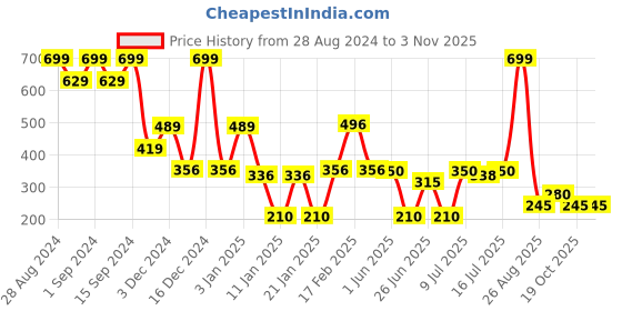 ajio.com siyahi Women Embroidered Relaxed Fit Tunic siyahi Price History Graph from 28 Aug 2024 to 2 Nov 2025