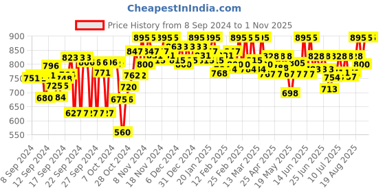 ajio.com saffron threads Women Embroidered Relaxed Fit Tunic saffron threads Price History Graph from 8 Sep 2024 to 31 Oct 2025