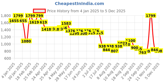 ajio.com Women Embroidered Relaxed Fit Tunic Price History Graph from 4 Jan 2025 to 5 Dec 2025