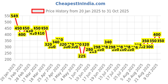 ajio.com acai Women Embroidered Relaxed Fit Tunic acai Price History Graph from 20 Jan 2025 to 31 Oct 2025