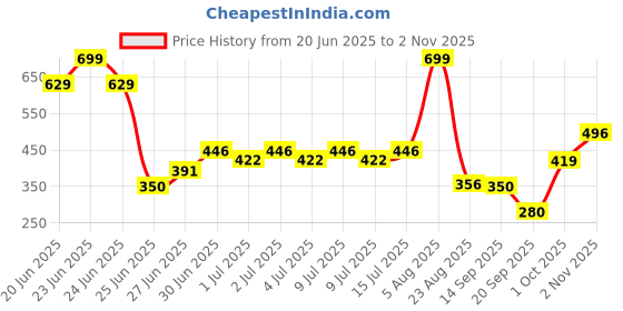 ajio.com fusion Women Embroidered Relaxed Fit Tunic fusion Price History Graph from 20 Jun 2025 to 2 Nov 2025