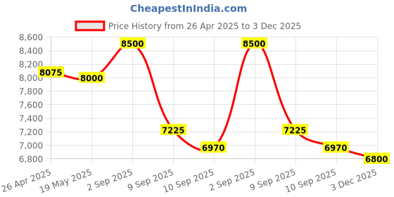 ajio.com label ritu kumar Women Embroidered Relaxed Fit Zip-Front Crop Jacket label ritu kumar Price History Graph from 26 Apr 2025 to 3 Dec 2025