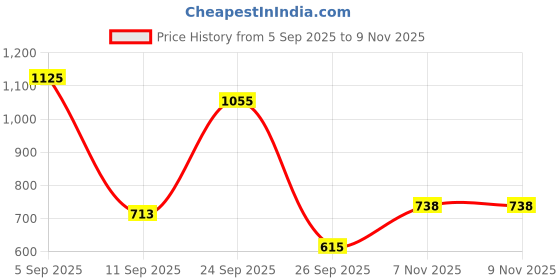 ajio.com rene Women Embroidered Round-Neck Front-Open Blouse rene Price History Graph from 5 Sep 2025 to 7 Nov 2025