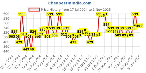 ajio.com max Women Embroidered Round-Neck Straight Kurta max Price History Graph from 17 Jul 2024 to 2 Nov 2025