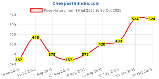 ajio.com acai Women Embroidered Round-Neck Straight Kurta acai Price History Graph from 19 Jul 2025 to 22 Oct 2025