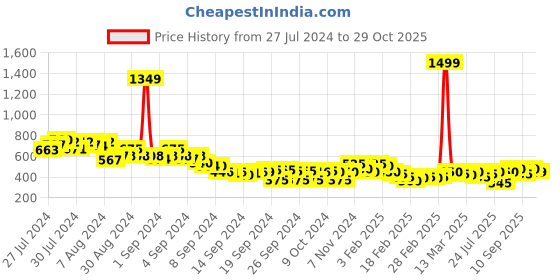 ajio.com juniper Women Embroidered Round-Neck Tunic juniper Price History Graph from 27 Jul 2024 to 29 Oct 2025