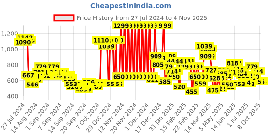 ajio.com rangriti Women Embroidered Round-Neck Tunic rangriti Price History Graph from 27 Jul 2024 to 3 Nov 2025