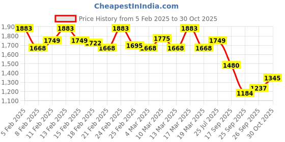 ajio.com mochi Women Embroidered Round-Toe Mules mochi Price History Graph from 5 Feb 2025 to 30 Oct 2025